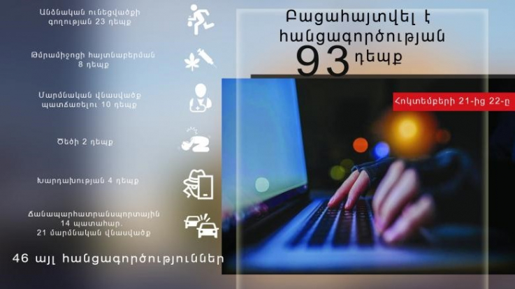 Հոկտեմբերի 21-22-ը բացահայտվել է հանցագործության 93 դեպք