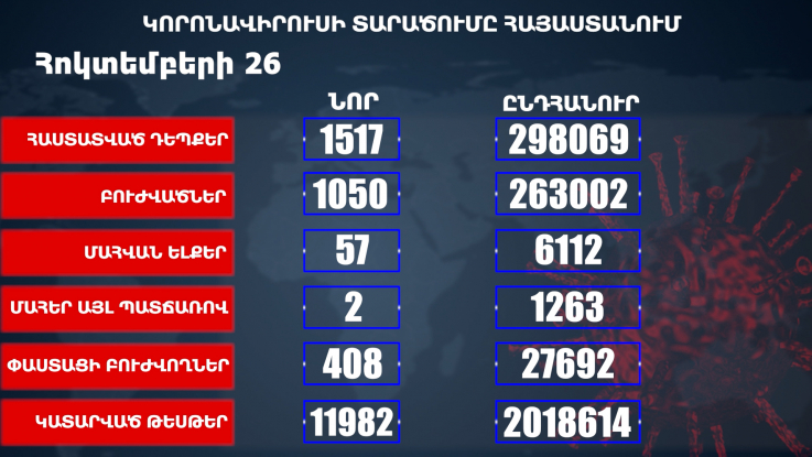 Հաստատվել է կորոնավիրուսի 1517 նոր դեպք, առողջացել 1050 քաղաքացի