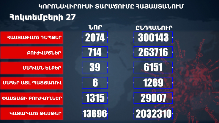 Հաստատվել է կորոնավիրուսի 2074 նոր դեպք, առողջացել 714 քաղաքացի