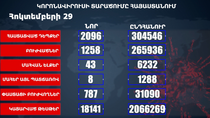 Հաստատվել է կորոնավիրուսի 2096 նոր դեպք, առողջացել 1258 քաղաքացի