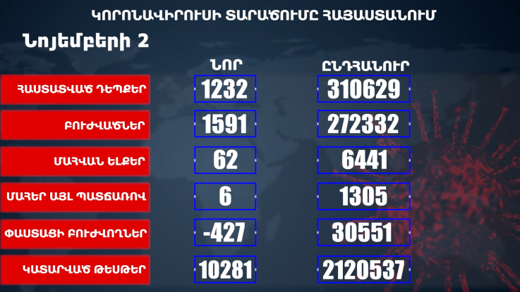 Հաստատվել է կորոնավիրուսի 1232 նոր դեպք, առողջացել 1591 քաղաքացի