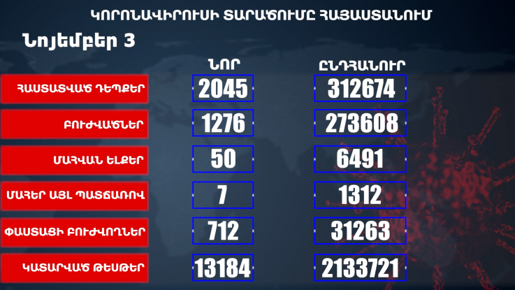 Հաստատվել է կորոնավիրուսի 2045 նոր դեպք, առողջացել 1276 քաղաքացի