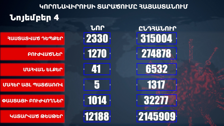 Հաստատվել է կորոնավիրուսի 2330 նոր դեպք, առողջացել 1270 քաղաքացի