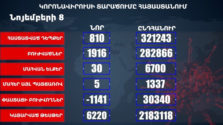 Հաստատվել է կորոնավիրուսի 810 նոր դեպք, առողջացել 1916 քաղաքացի