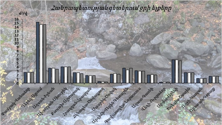 Նոյեմբերի 7-8-ը հանրապետության գետերում ջրի ելքերի բնական էական փոփոխություններ չեն դիտվել