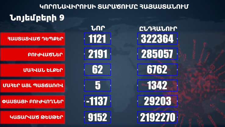 Հաստատվել է կորոնավիրուսի 1121 նոր դեպք, առողջացել 2191 քաղաքացի