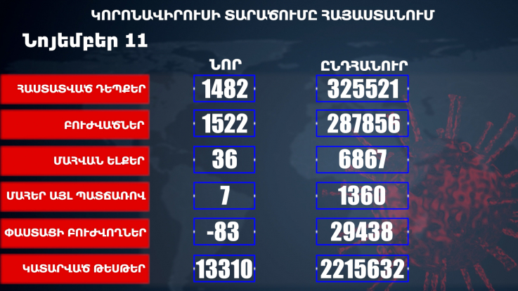 Հաստատվել է կորոնավիրուսի 1482 նոր դեպք, առողջացել 1522 քաղաքացի