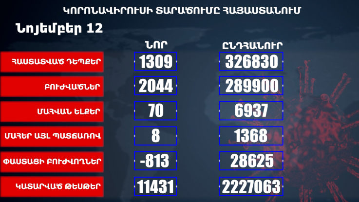 Հաստատվել է կորոնավիրուսի 1309 նոր դեպք, առողջացել 2044 քաղաքացի