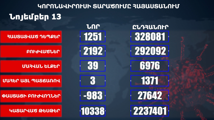 Հաստատվել է կորոնավիրուսի 1251 նոր դեպք, առողջացել 2192 քաղաքացի