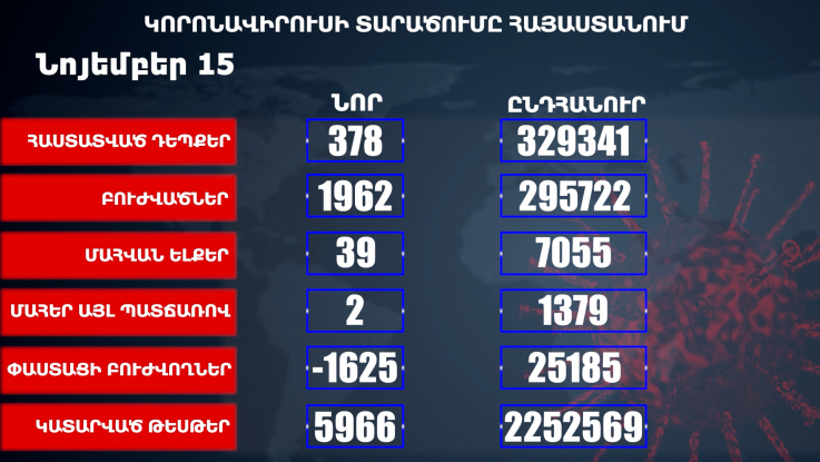 Հաստատվել է կորոնավիրուսի 378 նոր դեպք, առողջացել 1962 քաղաքացի