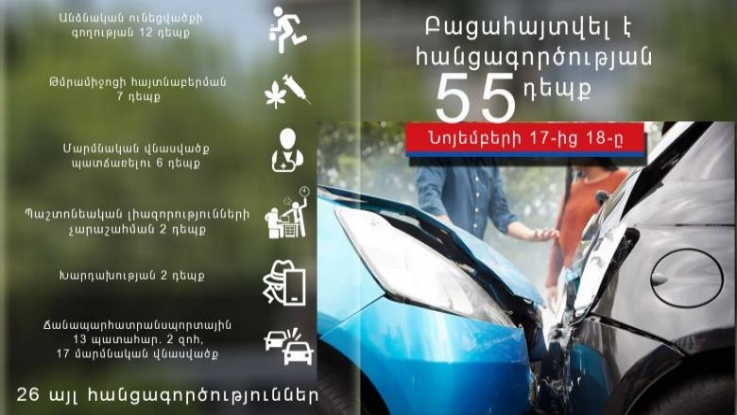 Նոյեմբերի 17-ից 18-ը բացահայտվել է հանցագործության 55 դեպք