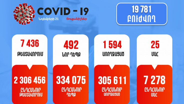 Հայաստանում Covid-19-ով վարակման 492 նոր դեպք է  գրանցվել 