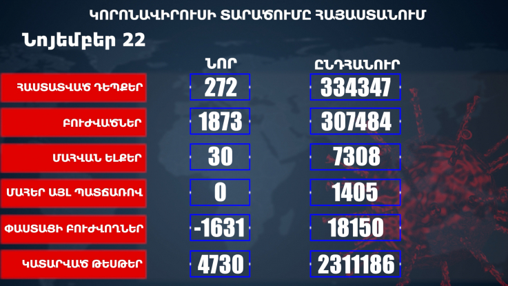 Հաստատվել է կորոնավիրուսի 272 նոր դեպք, առողջացել 1873 քաղաքացի