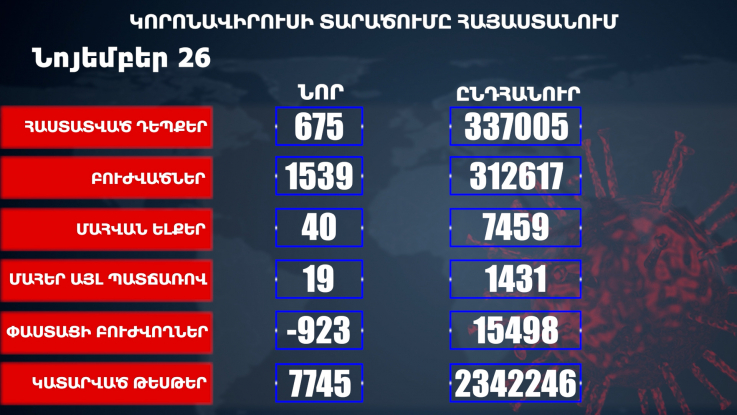 Հաստատվել է կորոնավիրուսի 675 նոր դեպք, առողջացել 1539 քաղաքացի