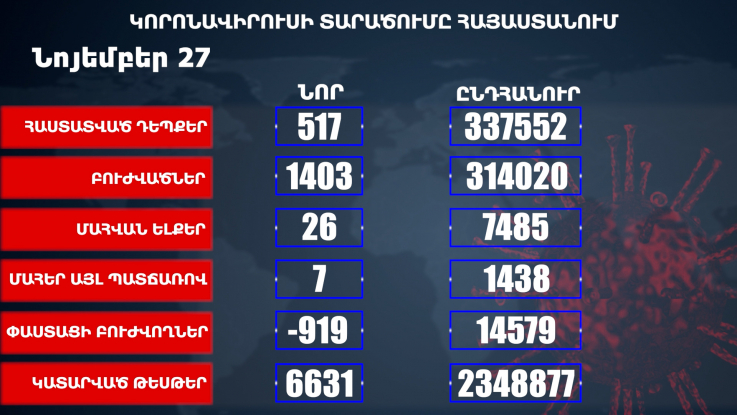 Հաստատվել է կորոնավիրուսի 517 նոր դեպք, առողջացել 1403 քաղաքացի