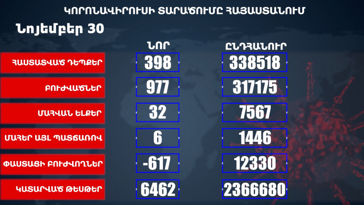 Հաստատվել է կորոնավիրուսի 398 նոր դեպք, առողջացել 977 քաղաքացի