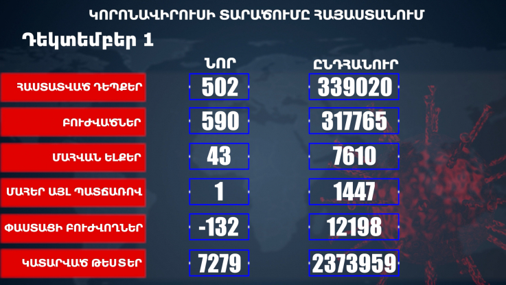 Հաստատվել է կորոնավիրուսի 502 նոր դեպք, առողջացել 590 քաղաքացի