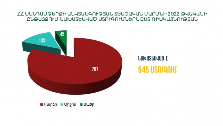 Ստուգման ենթակա է սննդի շղթայում գործունեություն իրականացնող 945 կազմակերպություն