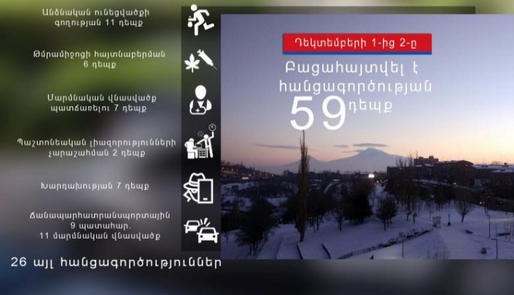 Դեկտեմբերի 1-ից 2-ը բացահայտվել է հանցագործության 59 դեպք