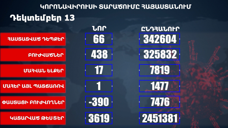 Հաստատվել է կորոնավիրուսի 66 նոր դեպք, առողջացել 438 քաղաքացի