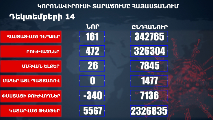 Հաստատվել է կորոնավիրուսի 161 նոր դեպք, առողջացել 472 քաղաքացի