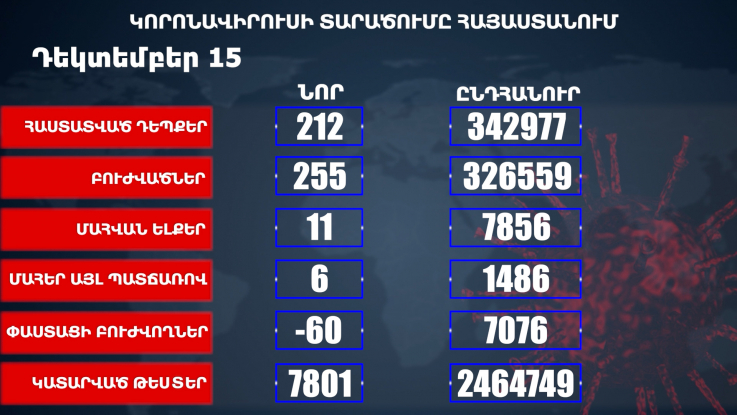 Հաստատվել է կորոնավիրուսի 212 նոր դեպք, առողջացել 255 քաղաքացի