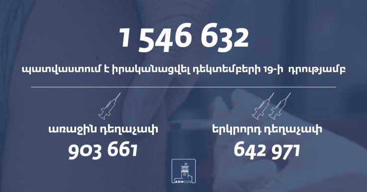 Հայաստանում Covid-19-ի դեմ պատվաստումների թիվը հատեց 1.5 միլիոնը