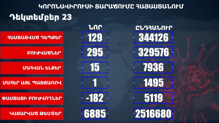 Հաստատվել է կորոնավիրուսի 129 նոր դեպք, առողջացել 295 քաղաքացի