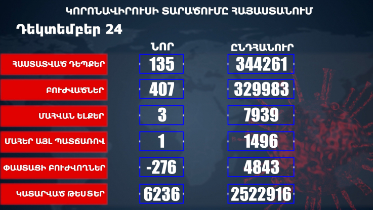 Հաստատվել է կորոնավիրուսի 135 նոր դեպք, առողջացել 407 քաղաքացի