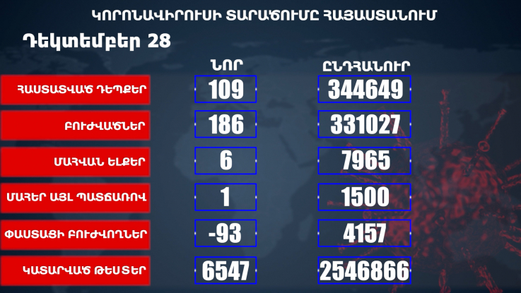 Հաստատվել է կորոնավիրուսի 109 նոր դեպք, առողջացել 186 քաղաքացի