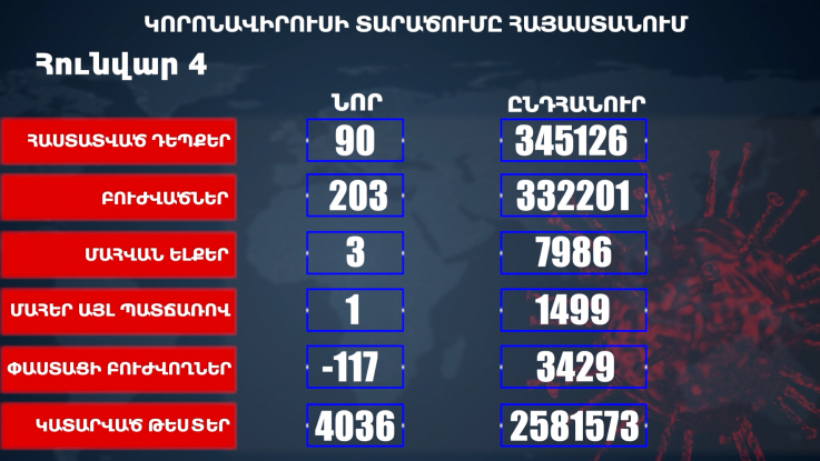 Հաստատվել է կորոնավիրուսի 90 նոր դեպք, առողջացել 203 քաղաքացի