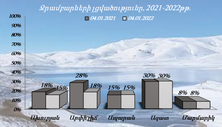 Նախորդ տարվա նույն օրվա համեմատությամբ Ախուրյանի ջրամբարում ջրի ծավալը պակաս է 16.9 մլն մ³-ով