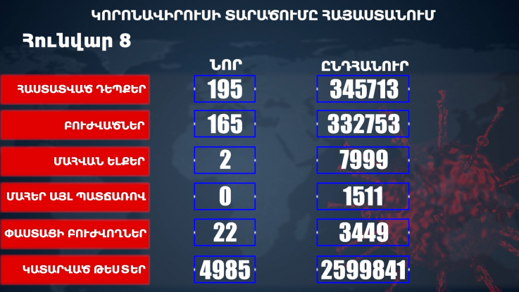 Հաստատվել է կորոնավիրուսի 195 նոր դեպք, առողջացել 165 քաղաքացի