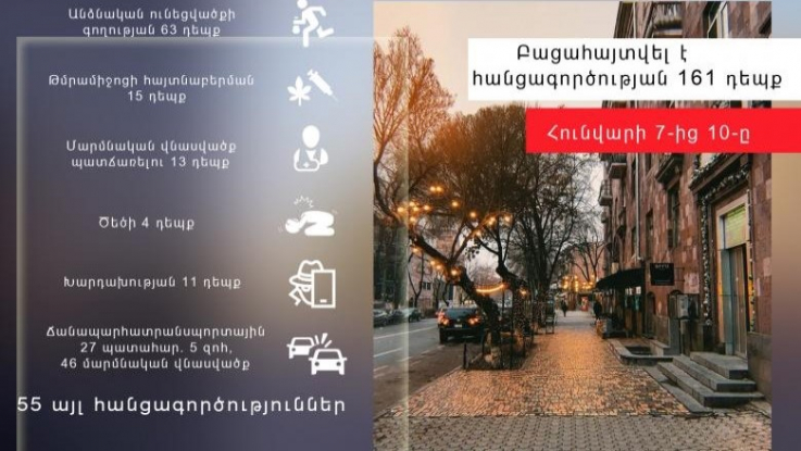 Հունվարի 7-ից 10-ը բացահայտվել է հանցագործության 161 դեպք