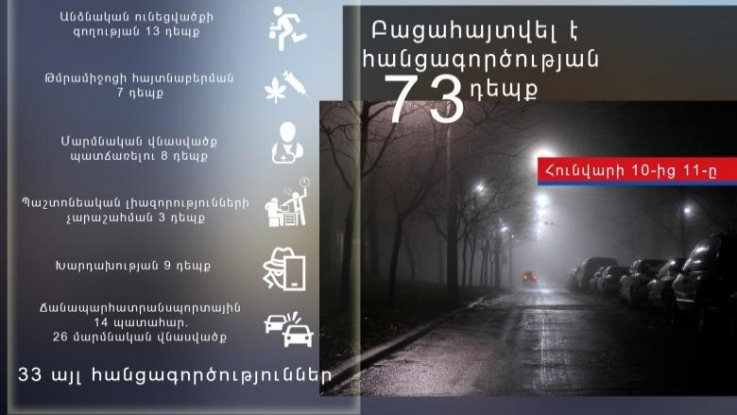 Հունվարի 10-ից 11-ը բացահայտվել է հանցագործության 73 դեպք