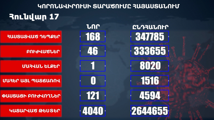 Հաստատվել է կորոնավիրուսի 168 նոր դեպք, առողջացել 46 քաղաքացի