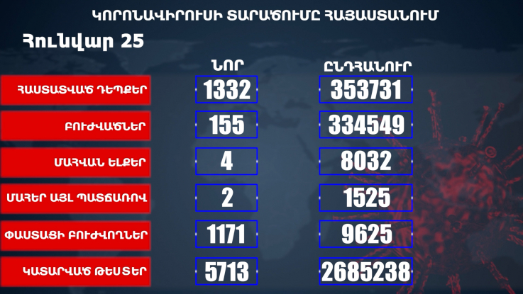 Հաստատվել է կորոնավիրուսի 1332 նոր դեպք, առողջացել 155 քաղաքացի