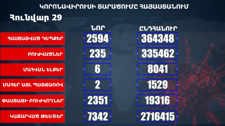 Հաստատվել է կորոնավիրուսի 2594 նոր դեպք, առողջացել 235 քաղաքացի