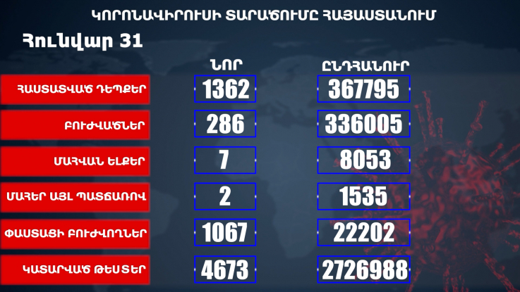 Հաստատվել է կորոնավիրուսի 1362 նոր դեպք, առողջացել 286 քաղաքացի