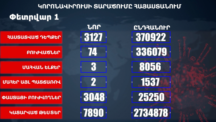 Հաստատվել է կորոնավիրուսի 3127 նոր դեպք, առողջացել 74 քաղաքացի