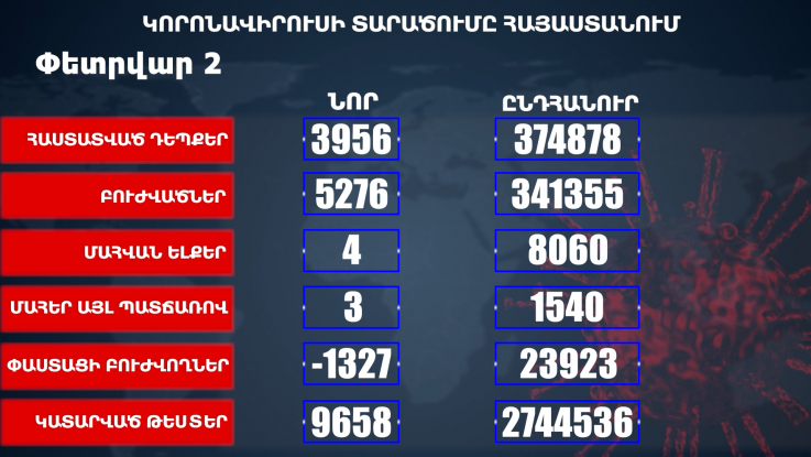 Հաստատվել է կորոնավիրուսի 3956 նոր դեպք, առողջացել 5276 քաղաքացի