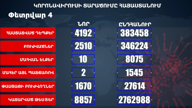 Հաստատվել է կորոնավիրուսի 4192 նոր դեպք, առողջացել 2510 քաղաքացի