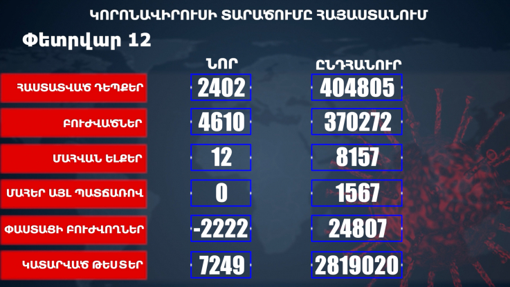 Հաստատվել է կորոնավիրուսի 2402 նոր դեպք, առողջացել 4610 քաղաքացի