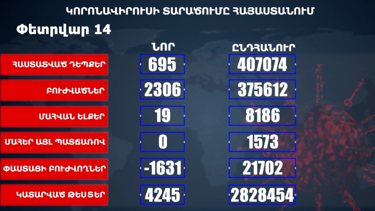 Հաստատվել է կորոնավիրուսի 695 նոր դեպք, առողջացել 2306 քաղաքացի