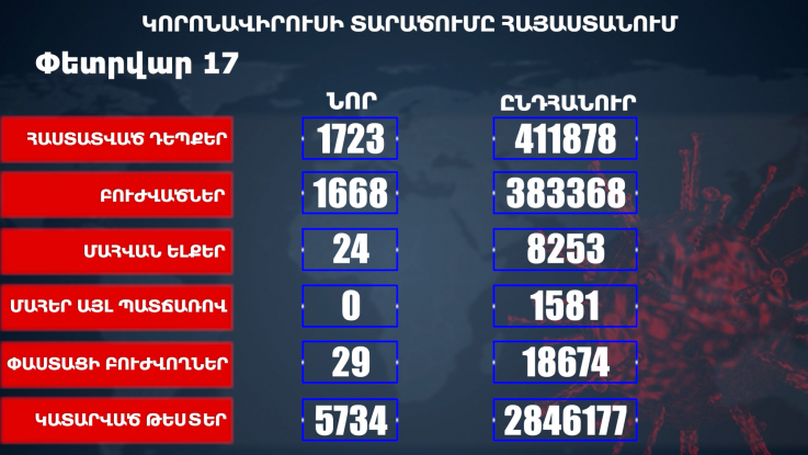 Հաստատվել է կորոնավիրուսի 1723 նոր դեպք, առողջացել 1668 քաղաքացի