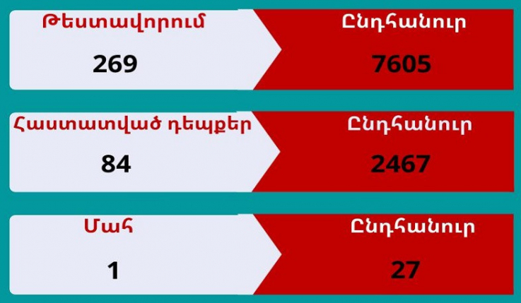 Արցախում գրանցվել է կորոնավիրուսի 84 նոր դեպք