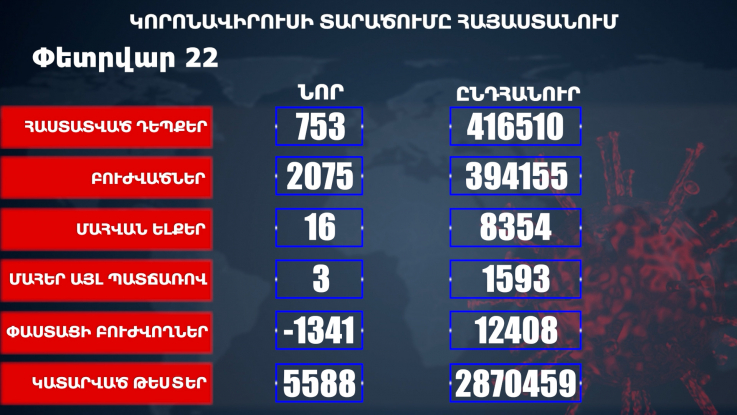 Հաստատվել է կորոնավիրուսի 753 նոր դեպք, առողջացել 2075 քաղաքացի