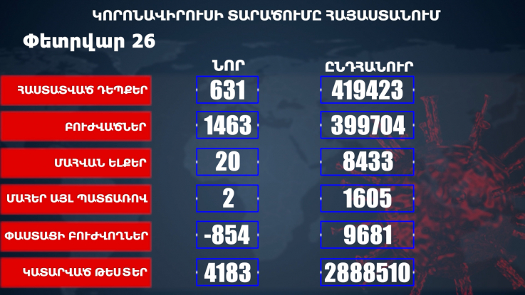 Հաստատվել է կորոնավիրուսի 631 նոր դեպք, առողջացել 1463 քաղաքացի