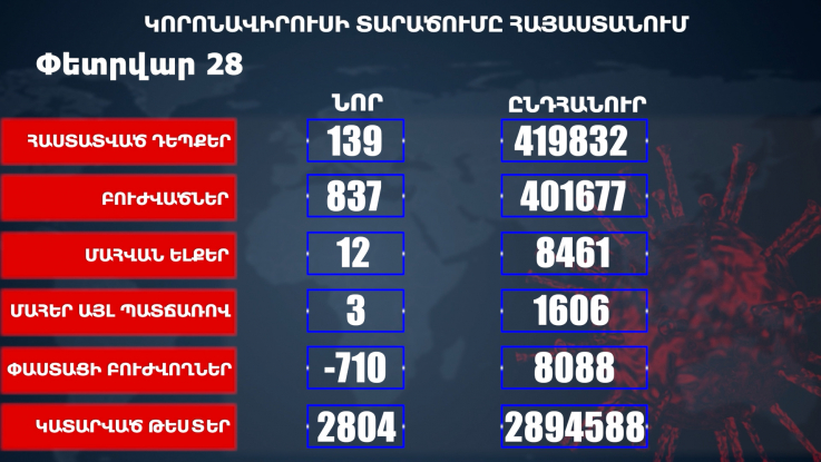 Հաստատվել է կորոնավիրուսի 139 նոր դեպք, առողջացել 837 քաղաքացի