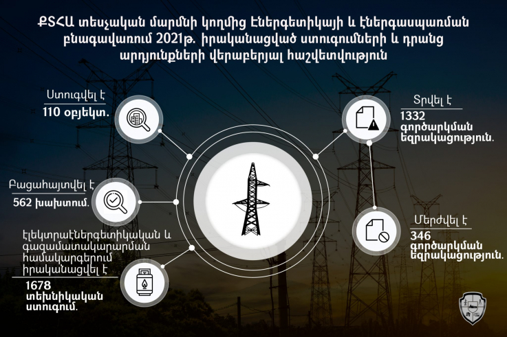 2021-ին Երևանում և մարզերում արձանագրվել է 1579 խախտում. ՔՏՀԱՏՄ